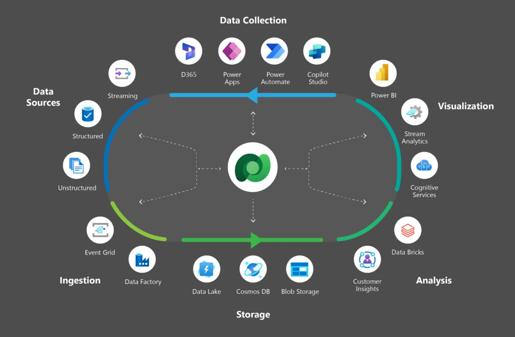 Showing how Dataverse securely manages data from multiple sources, integrates it with Dynamics 365 and Power Platform, and is readily available for Copilot Studio.