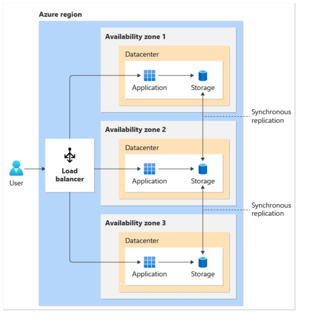 A diagram of Azure Availability Zones
