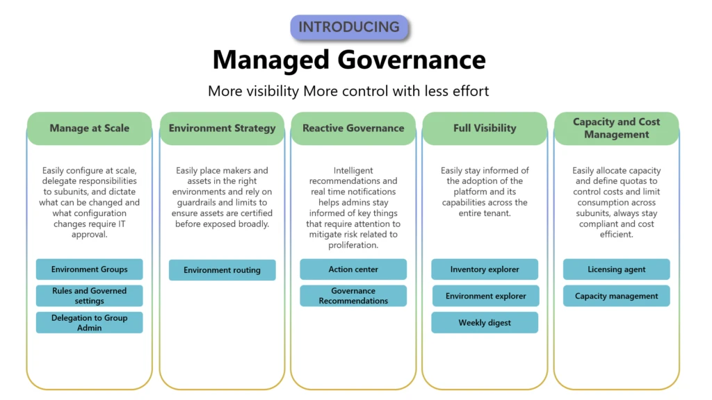 Marketing graphic showing managed governance pillars.