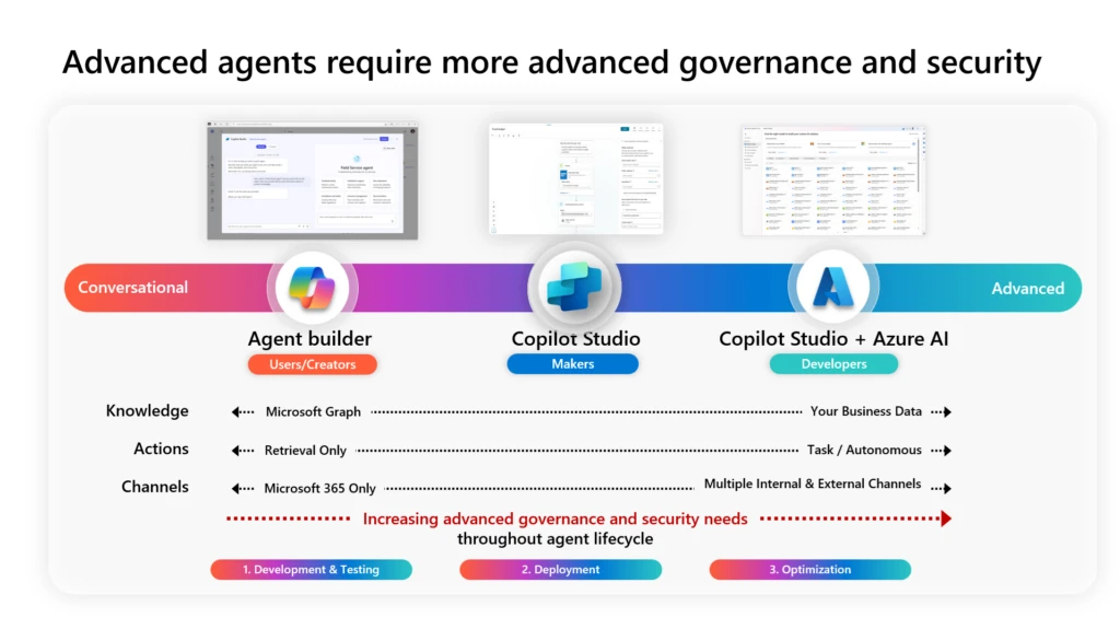 A diagram of advanced agent capabilities.