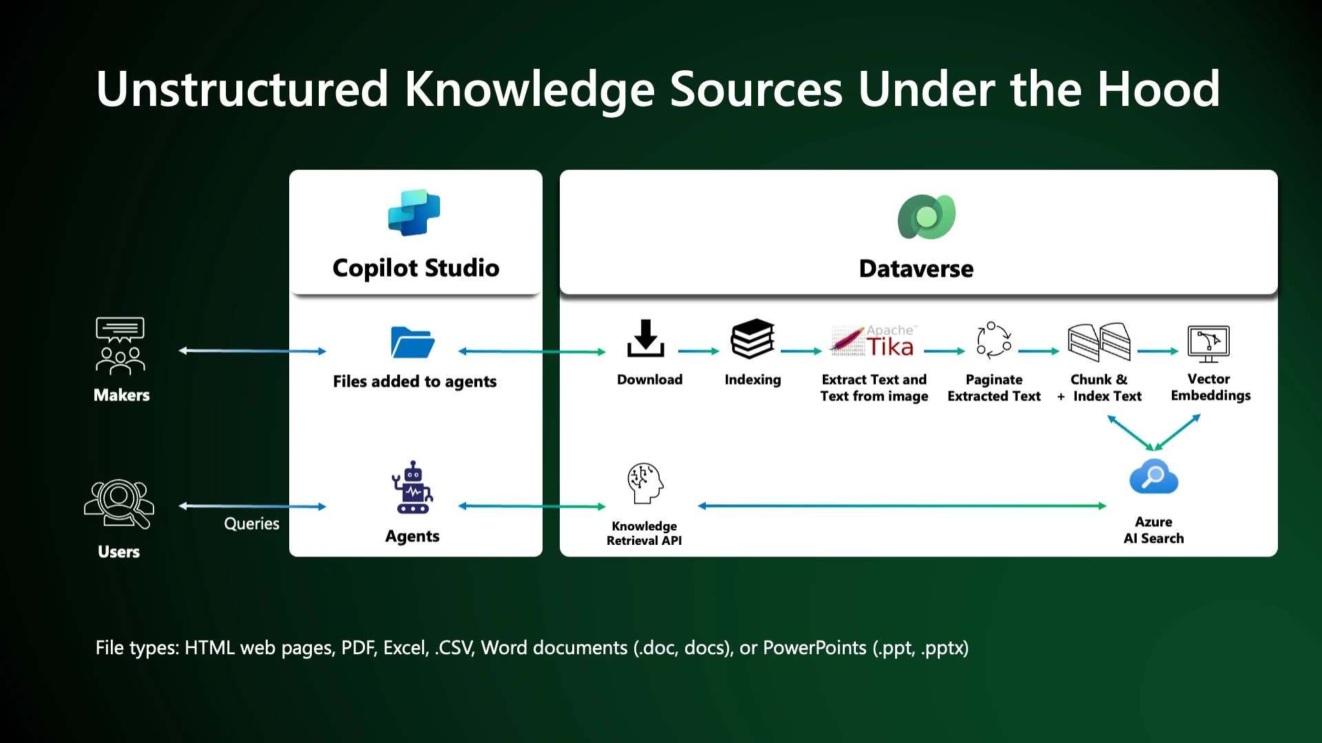 Unstructured Knowledge Sources