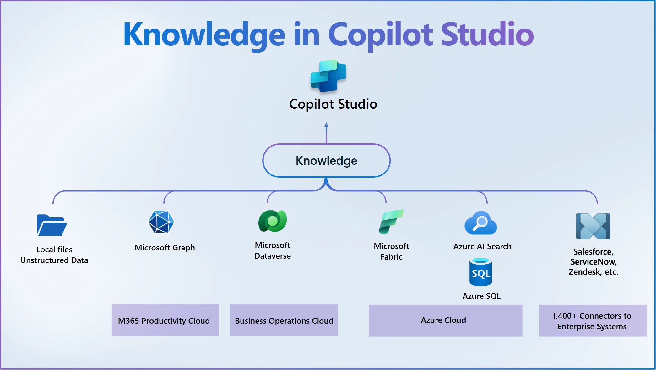 Knowledge in Copilot Studio