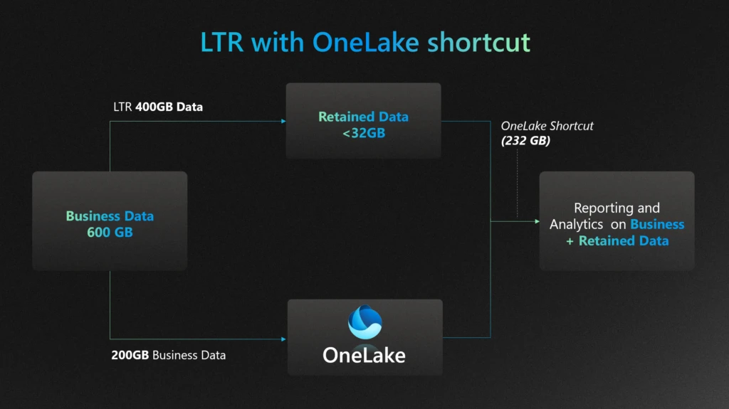 OneLake shortcut with LTR