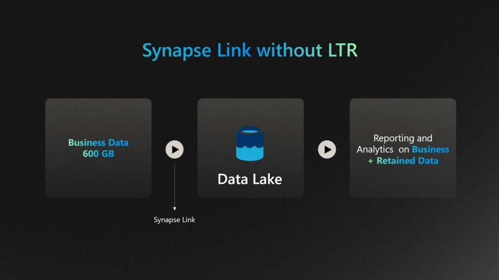 LTR without Synapse Link