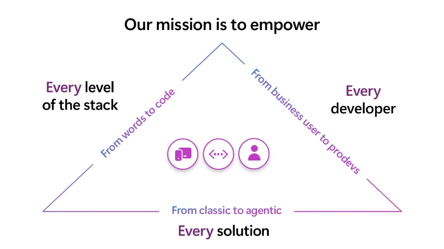 Visual representation of Power Platform's mission to empower every developer, every solution and every level of stack.