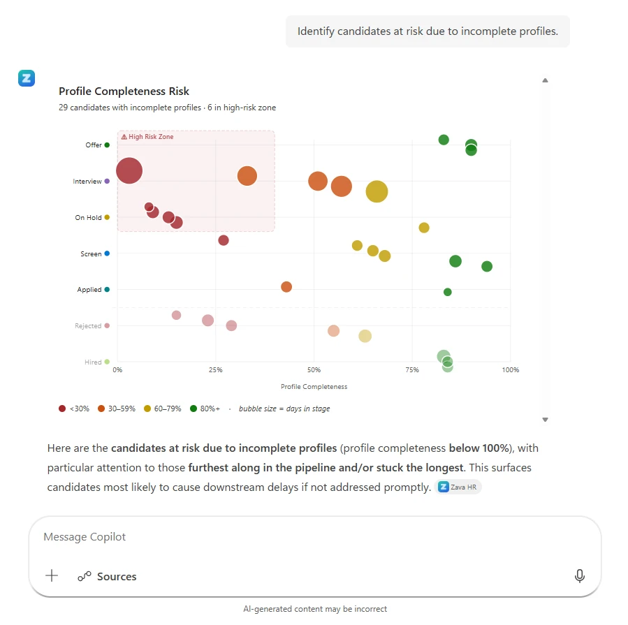 Copilot displays a Profile Completeness Risk chart identifying candidates at risk due to incomplete profiles based on their pipeline stage and time in stage.