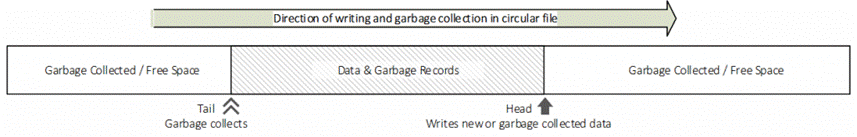 Figure 3 – Disk store layout