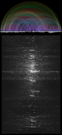 Chris Harrison's Bible visualizations