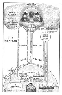 Clarence Larkin's Dispensational Truth chart: The Heavens