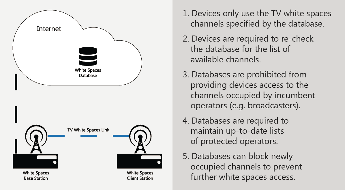 Super wi-fi access safeguards incumbents from interference. Super wi-fi access safeguards incumbents from interference.