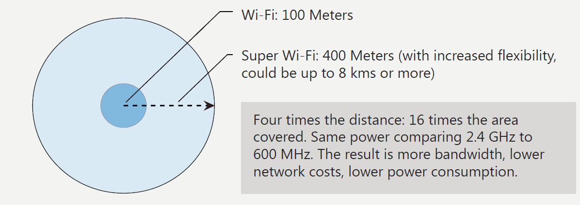 Super wi-fi signals travel farther. Super wi-fi signals travel farther.