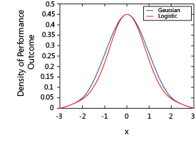 Performance distribution curve