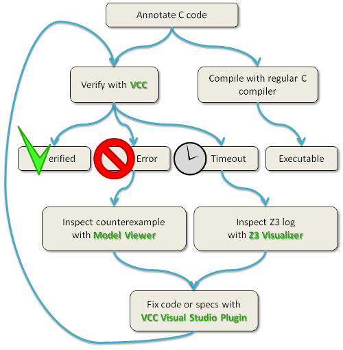 VCC workflow VCC workflow