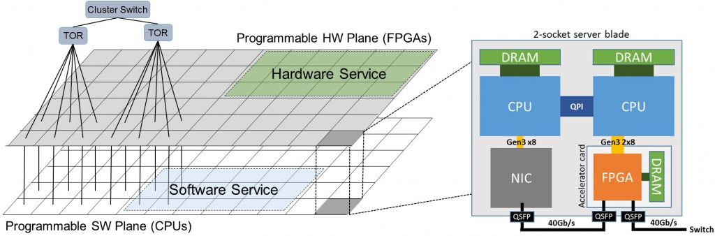 Hardware and Software compute planes in the Configurable Cloud