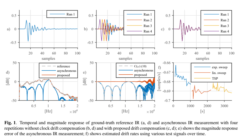 Clock drift estimation