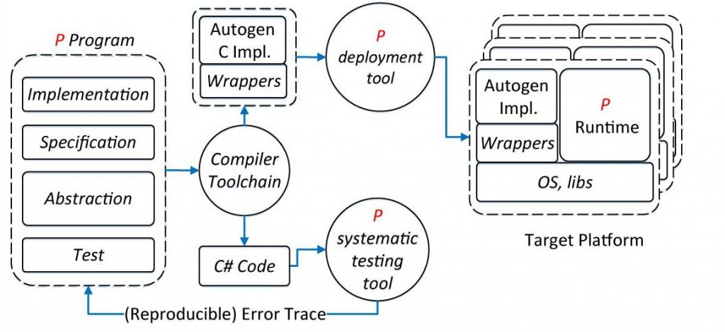 A flowchart of the P programming language tool chain