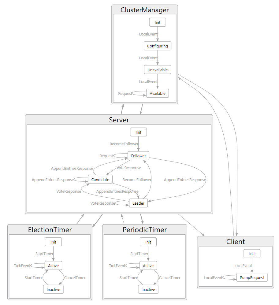P programming language communicating state machines