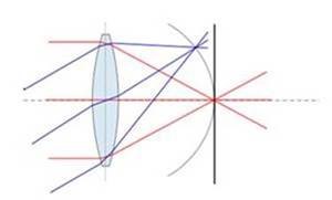 Project Vermont field curvature