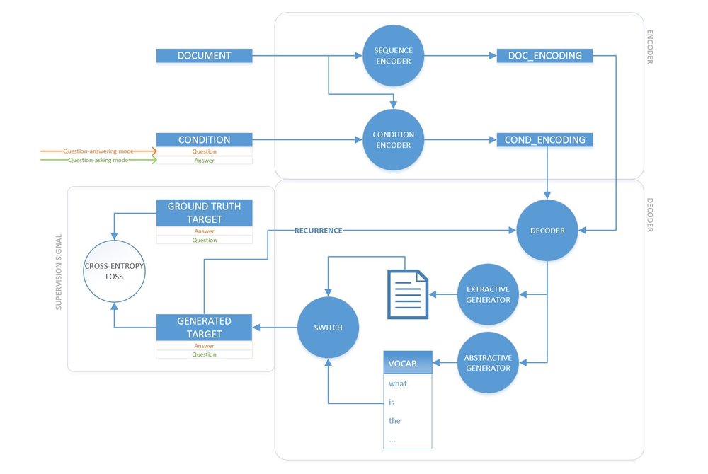 Under this framework, knowledge could be transferred from question asking to question answering through the parameters shared between the two ''translation'' models.