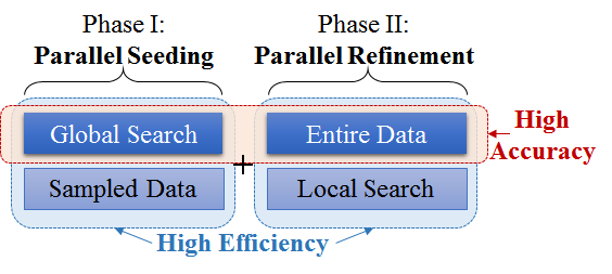 Using Microsoft Azure as a research tool for scalable data mining