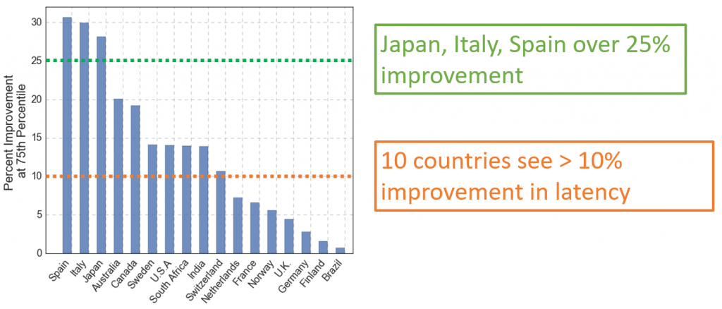 Figure 1: Performance improvement made possible by Odin’s knowledge of Internet latencies to Microsoft’s regional datacenters.