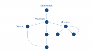 Most dialogue systems implement goal-oriented conversations as a sequential, slot-filling process. Each dialogue state is either augmented with new information (left) or overwritten (right).