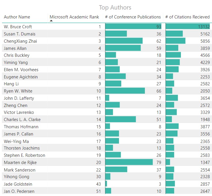 SIGIR Conference Analytics - 13