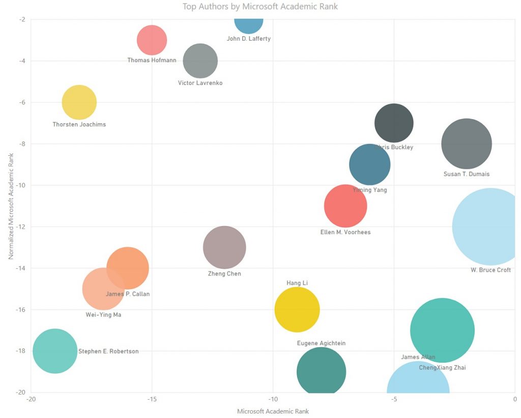 SIGIR Microsoft Analytics - 14