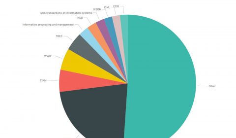 SIGIR Conference Analytics
