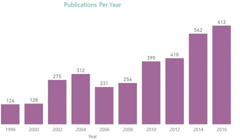 1-ECCV Conference Analytics -Publications Per Year