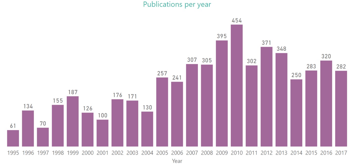 KDD Analytics - publications per year