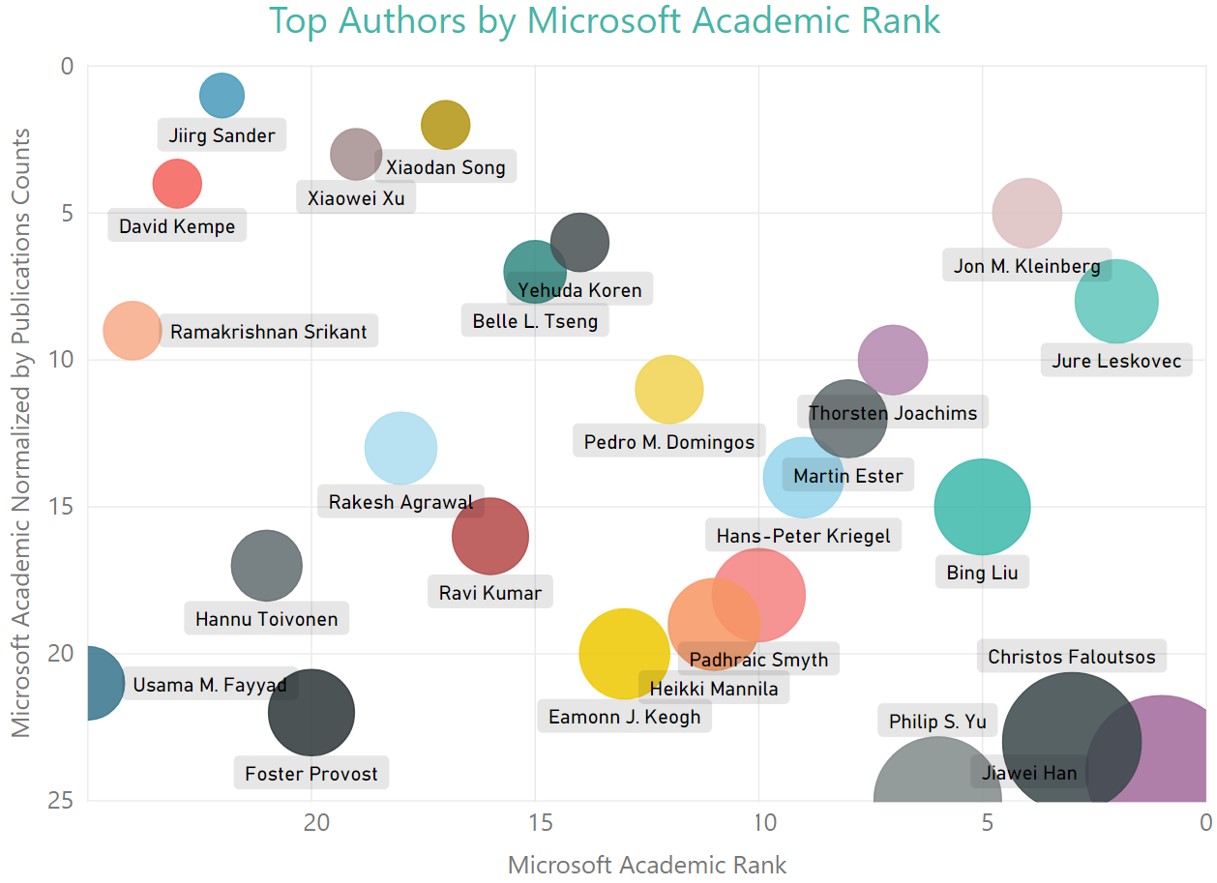 KDD Analytics - top authors by microsoft academic rank