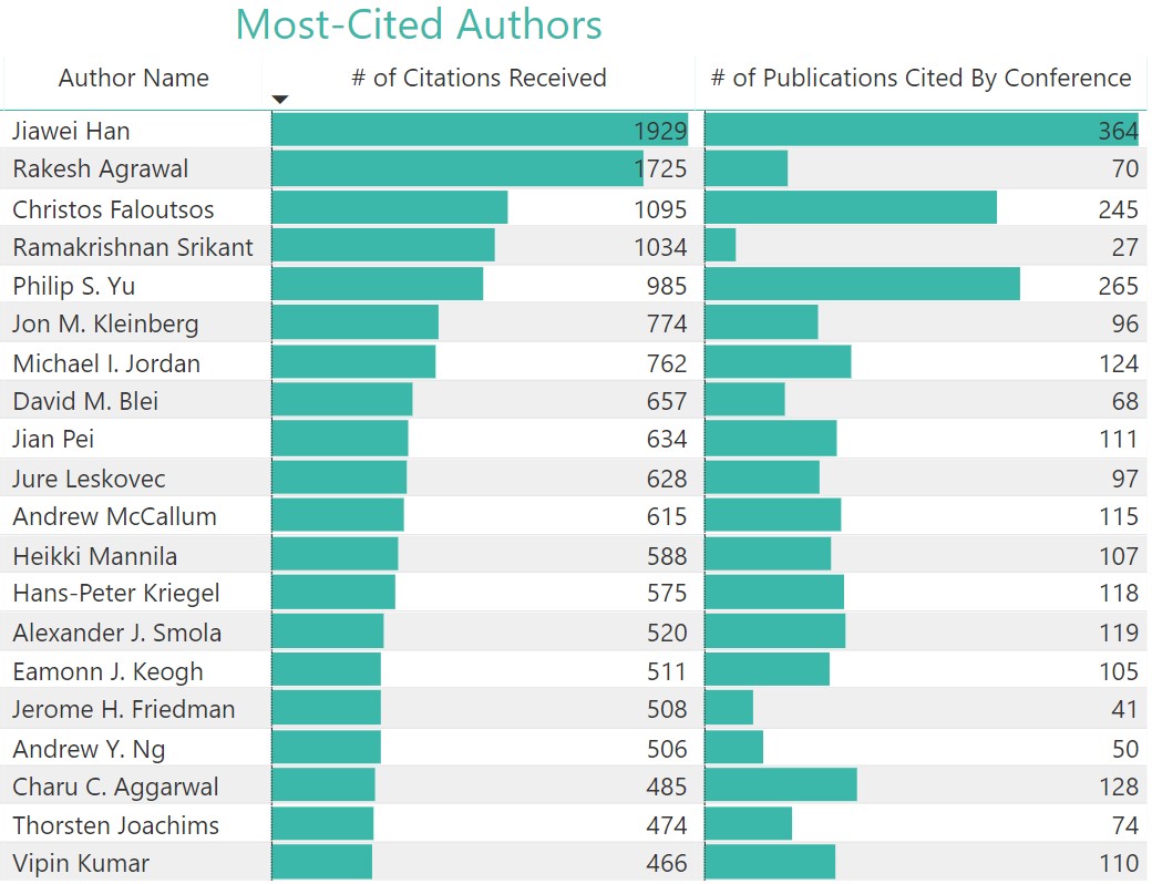 KDD Analytics - most-cited authors