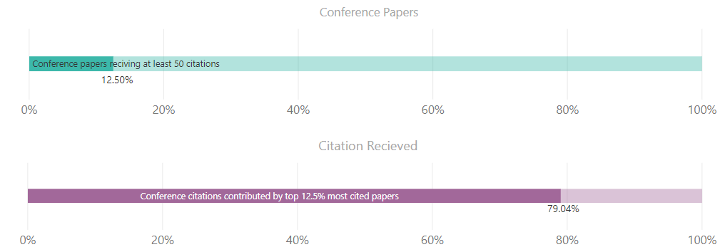4 Conference Paper/Citations Recevied