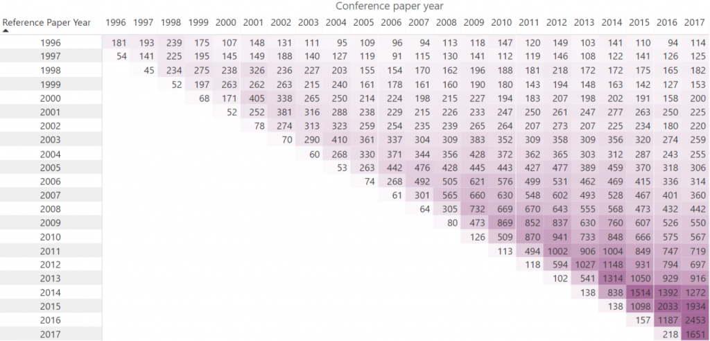 Follow a given year’s column to see the age of papers cited in conference papers published that year.