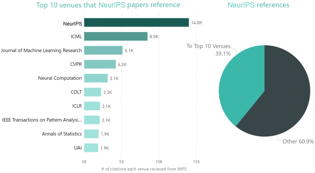 The charts below show the outgoing reference distribution by venue. The bar chart below shows the top 10 venues cited by NIPS papers.