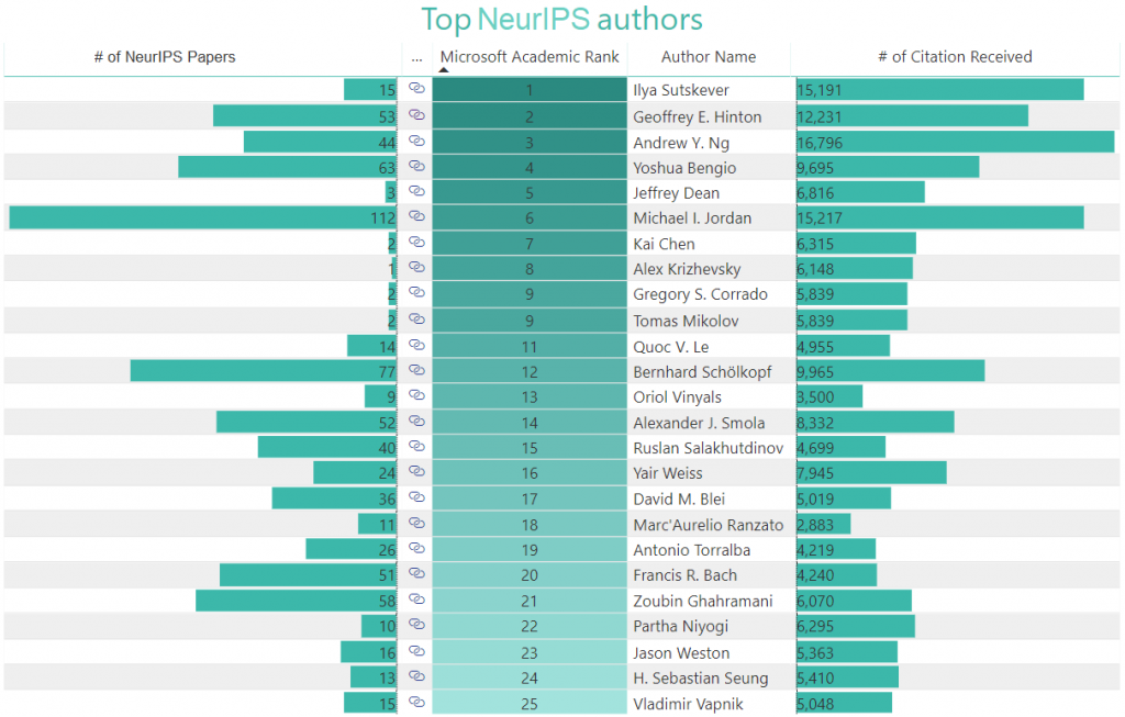 Click on a column to rank the top authors by Microsoft Academic rank, publication, or citation count.