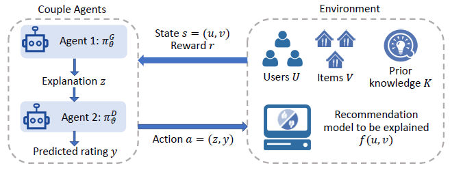 Figure 2. Framework of the model-agnostic reinforcement explainable recommendation