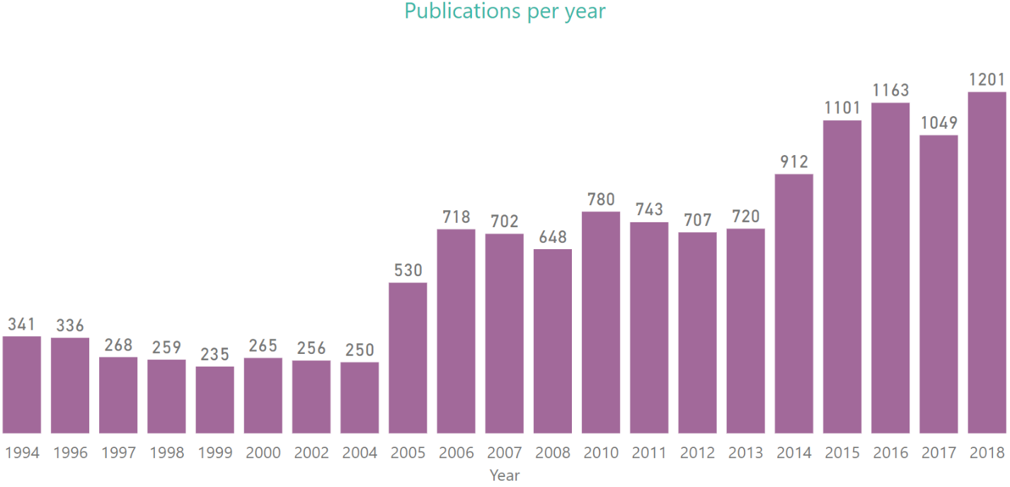 AAAI Conference Analytics