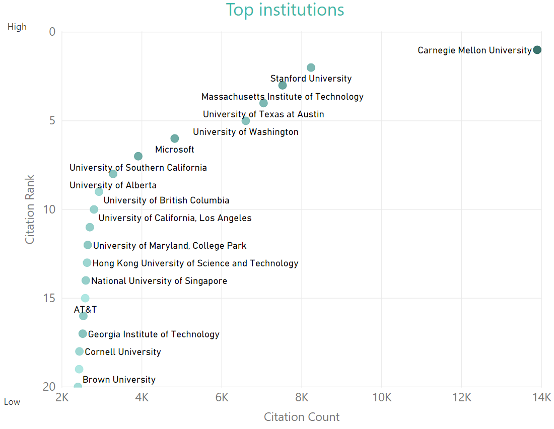 AAAI Conference Analytics