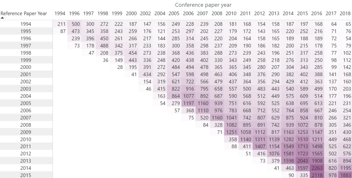 AAAI Conference Analytics