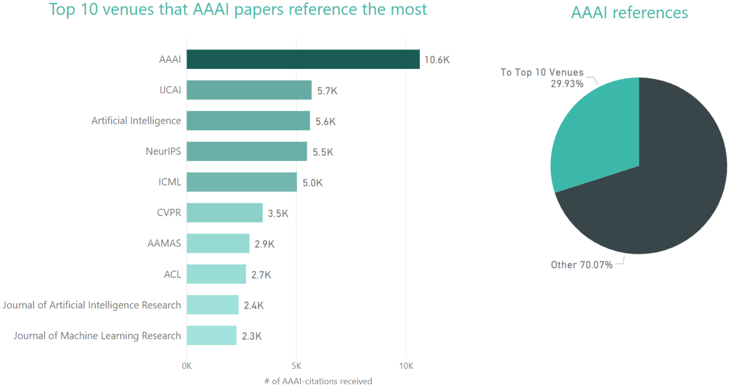 AAAI Conference Analytics