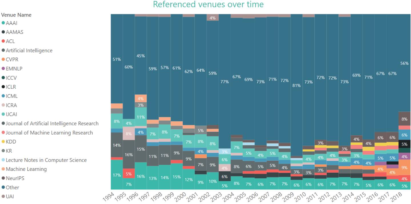 AAAI Conference Analytics