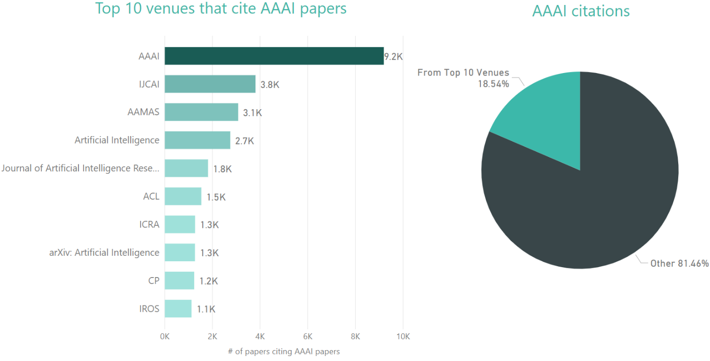 AAAI Conference Analytics