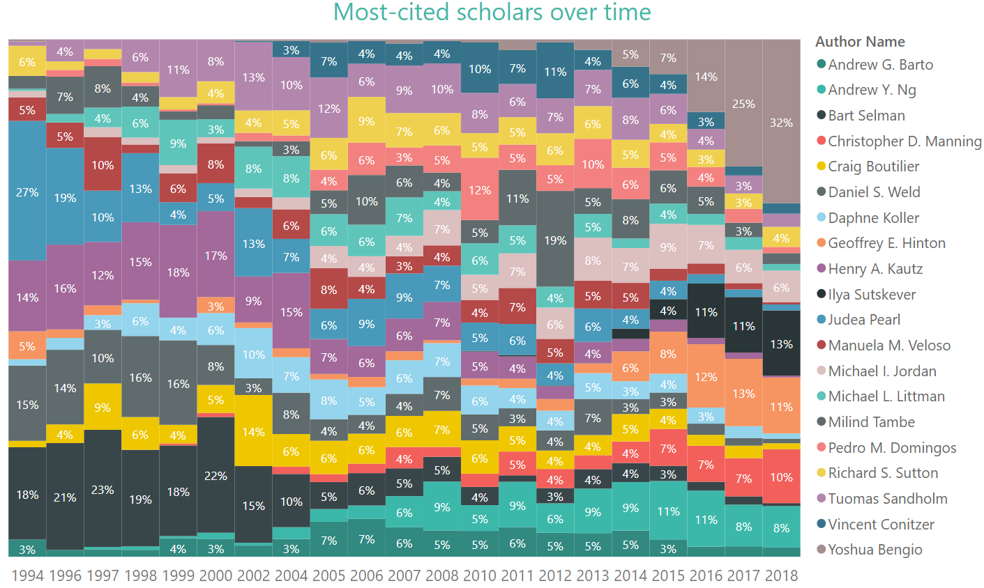 AAAI Conference Analytics