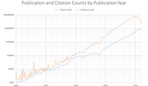 Cost of Tracking Research Trends and Impacts with Microsoft Academic Graph