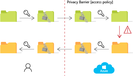 Traditional cloud storage and computation