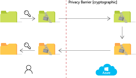 Microsoft SEAL cloud storage and computation