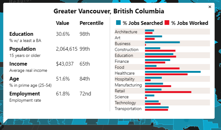 A summary of Greater Vancouver from the interactive tool reflecting Canadian online job search trends shows demographics and jobs searched and worked in 2017. Hovering over bars in the chart shows exact percentages.