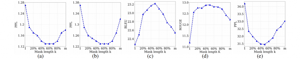Figure 5: MASS performance under various masked length k, both in pre-training and fine-tuning stages, including PPL of pretrained model on English sentences (a), and French sentences (b) from WMT newstest2013 on English-French translation; the BLEU score of unsupervised English-French translation on WMT newstest2013 (c); the ROUGE score (F1 score in RG-2) on the validation set of text summarization (d); and the PPL on the validation set of conversational response generation (e).